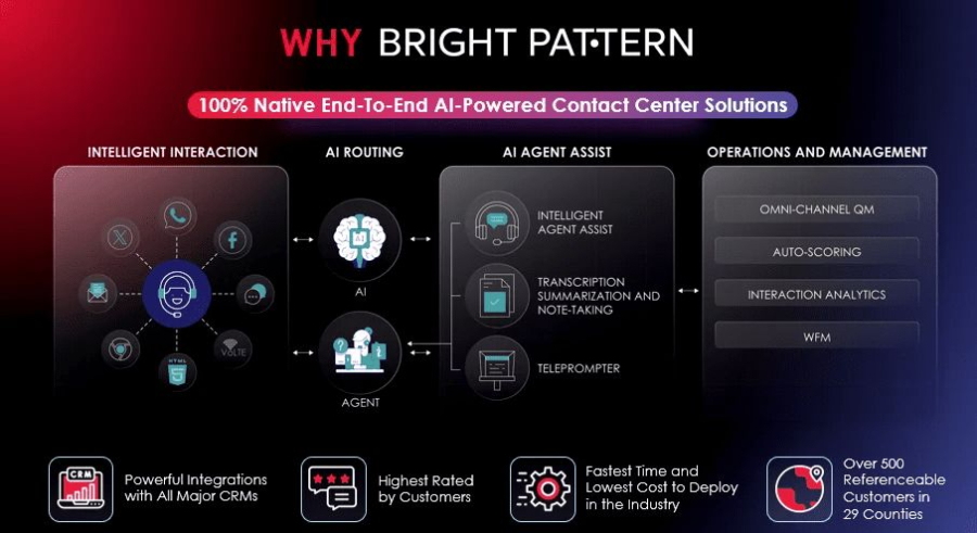 Bright Pattern Automated Call Center Software Soutions